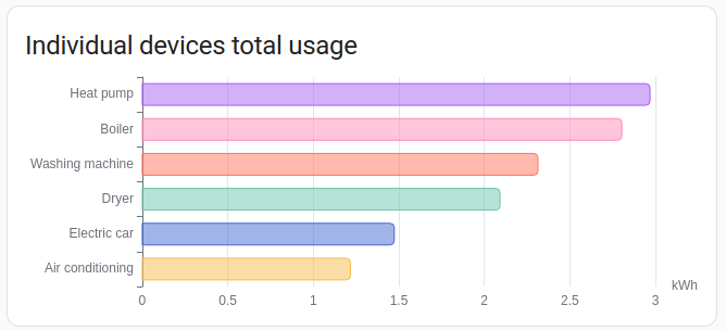 设备能源图表卡片的截图。