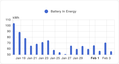 计量实体和chart_type为bar的统计图表卡片截图。